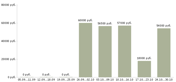 Вакансии оператор ночной смены в Владимире - Медиана зарплат оператор ночной смены в Владимире за 2 месяца