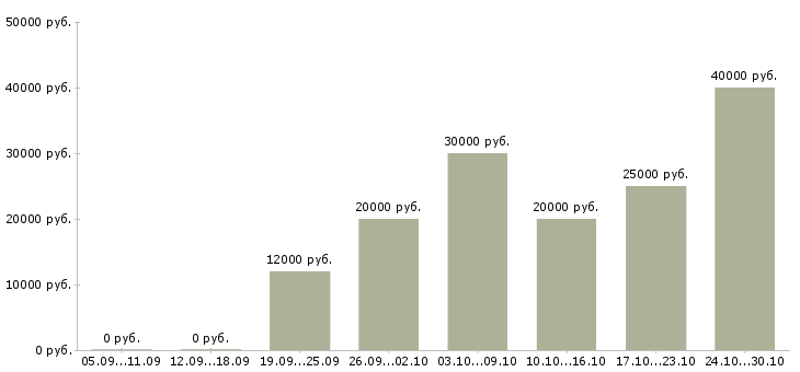 Вакансии оператор пк удаленно в Иркутске - Медиана зарплат оператор пк удаленно в Иркутске за 2 месяца