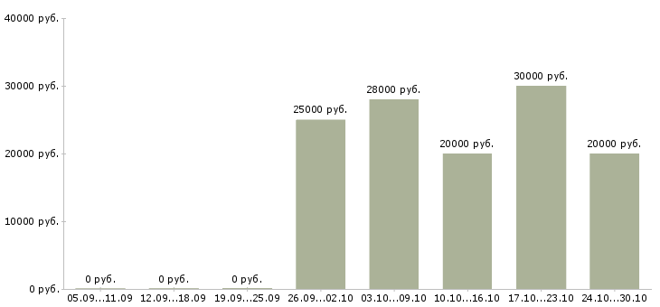 Вакансии оператор пк удаленно в Ульяновске - Медиана зарплат оператор пк удаленно в Ульяновске за 2 месяца