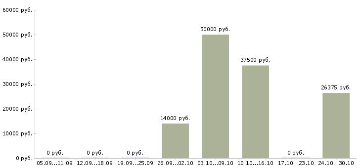 Вакансии помощник на компьютер в Краснодаре - Медиана зарплат помощник на компьютер в Краснодаре за 2 месяца