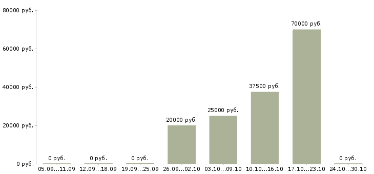 Вакансии приглашаю сотрудников Чечня - Медиана зарплат приглашаю сотрудников Чечня за 2 месяца