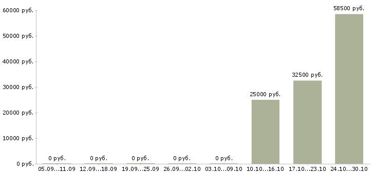 Вакансии продавец в ночные смены в Кирове - Медиана зарплат продавец в ночные смены в Кирове за 2 месяца