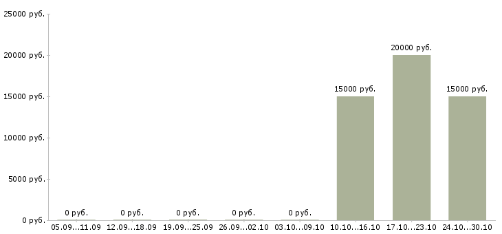 Вакансии продавец в торговый зал Хакасия - Медиана зарплат продавец в торговый зал Хакасия за 2 месяца