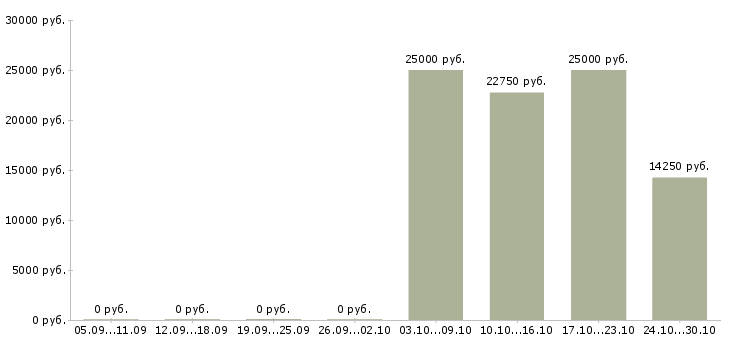 Вакансии продавцы в торговый зал в Астрахани - Медиана зарплат продавцы в торговый зал в Астрахани за 2 месяца