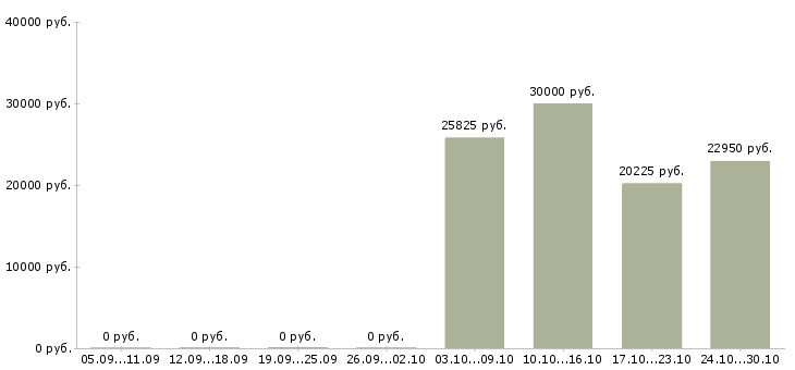 Вакансии продавцы в торговый зал в Саранске - Медиана зарплат продавцы в торговый зал в Саранске за 2 месяца