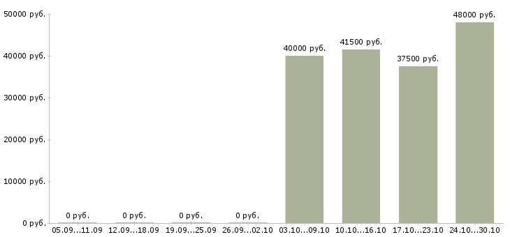 Вакансии работники столовой в Саратове - Медиана зарплат работники столовой в Саратове за 2 месяца