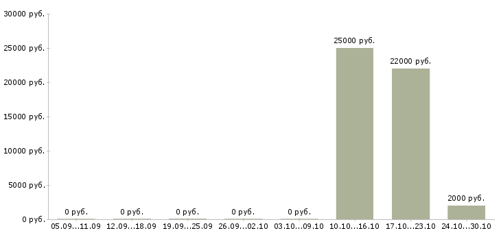 Вакансии рабочий кафе в Архангельске - Медиана зарплат рабочий кафе в Архангельске за 2 месяца