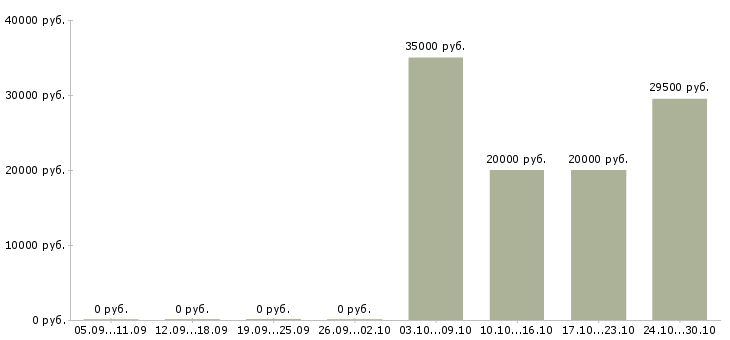 Вакансии руководитель салона Бурятия - Медиана зарплат руководитель салона Бурятия за 2 месяца