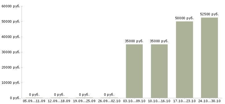 Вакансии руководитель салона в Владивостоке - Медиана зарплат руководитель салона в Владивостоке за 2 месяца