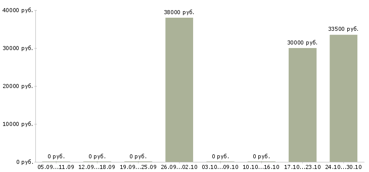 Вакансии руководитель салона в Тюмени - Медиана зарплат руководитель салона в Тюмени за 2 месяца