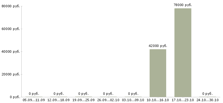 Вакансии сварщик ручной дуговой сварки Нижний новгород - Медиана зарплат сварщик ручной дуговой сварки Нижний новгород за 2 месяца