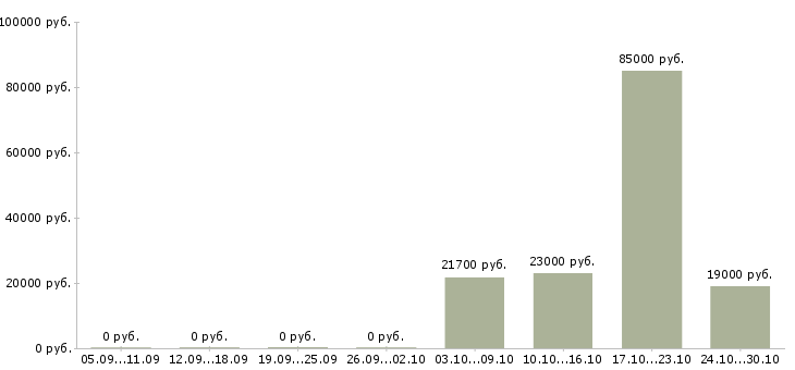 Вакансии специалист по информационным технологиям в Кирове - Медиана зарплат специалист по информационным технологиям в Кирове за 2 месяца
