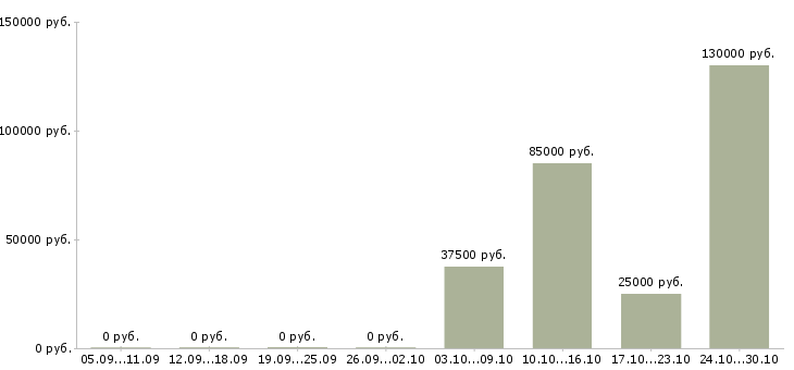 Вакансии стабильный заработок Марий эл - Медиана зарплат стабильный заработок Марий эл за 2 месяца