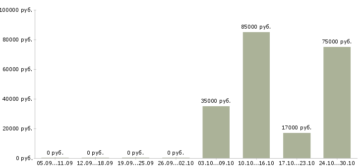 Вакансии стабильный заработок в Чите - Медиана зарплат стабильный заработок в Чите за 2 месяца