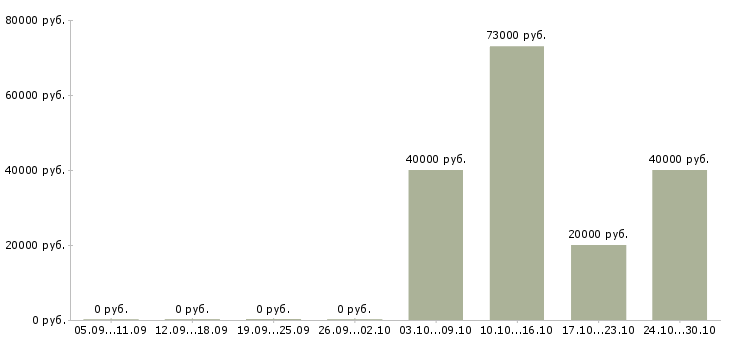 Вакансии требуется прораб в Казани - Медиана зарплат требуется прораб в Казани за 2 месяца