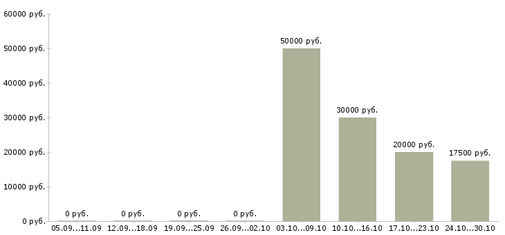Вакансии удаленная занятость в Сыктывкаре - Медиана зарплат удаленная занятость в Сыктывкаре за 2 месяца