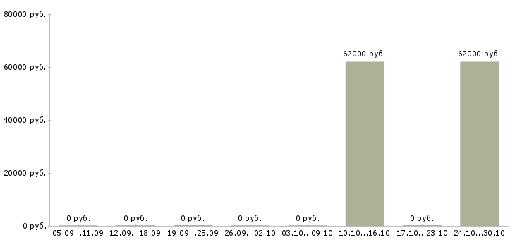 Вакансии упаковщик на одежду Орехово-зуево - Медиана зарплат упаковщик на одежду Орехово-зуево за 2 месяца