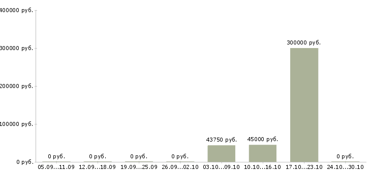 Вакансии хозяйственный работник в Владивостоке - Медиана зарплат хозяйственный работник в Владивостоке за 2 месяца
