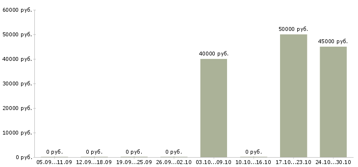 Вакансии электрик энергетик Санкт-петербург - Медиана зарплат электрик энергетик Санкт-петербург за 2 месяца