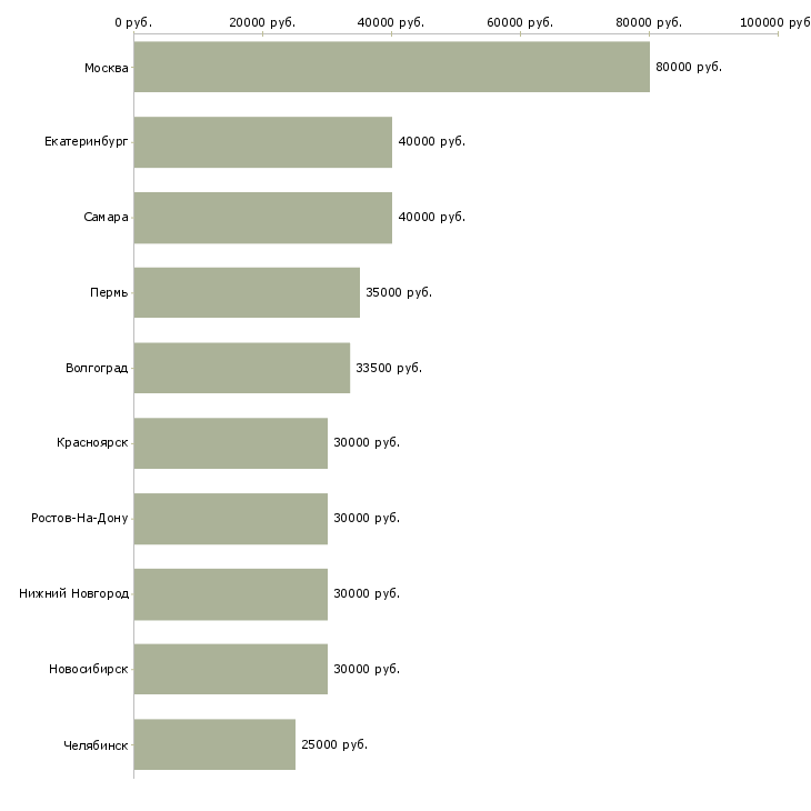 Поиск работы аналитик 2-Медиана зарплаты для вакансии «аналитик 2» в других городах