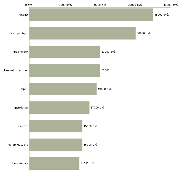 Поиск работы ассистент врача стоматолога-Медиана зарплаты для вакансии «ассистент врача стоматолога» в других городах