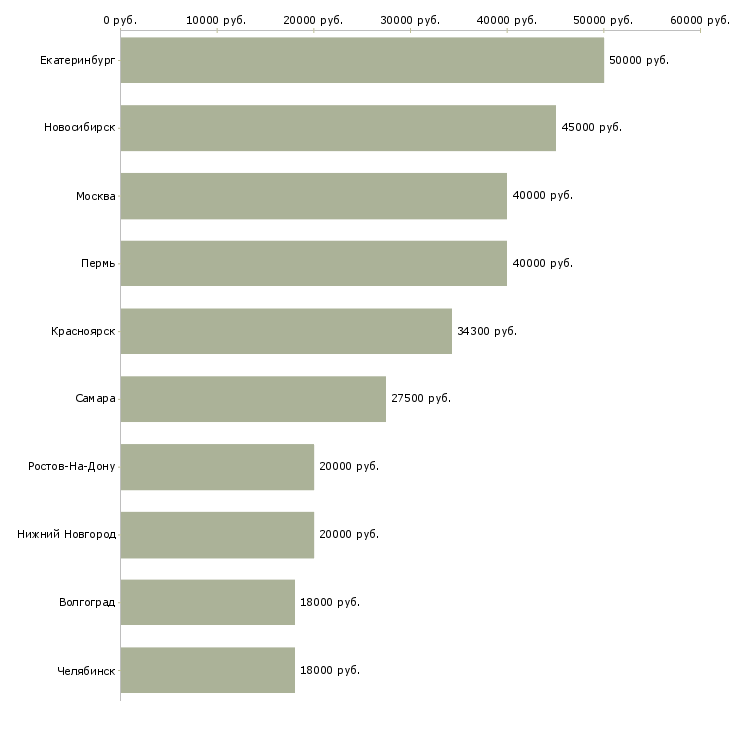 Поиск работы ведущий тренер-Медиана зарплаты для вакансии «ведущий тренер» в других городах