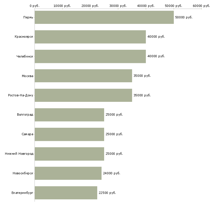 Поиск работы диспетчер связи-Медиана зарплаты для вакансии «диспетчер связи» в других городах