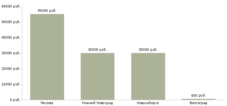 Поиск работы мастер по фасадам-Медиана зарплаты для вакансии «мастер по фасадам» в других городах