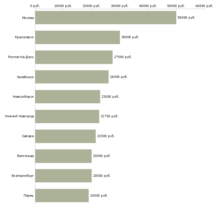 Поиск работы независимый сотрудник-Медиана зарплаты для вакансии «независимый сотрудник» в других городах