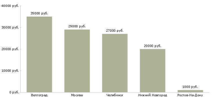 Поиск работы повар в офисную столовую-Медиана зарплаты для вакансии «повар в офисную столовую» в других городах