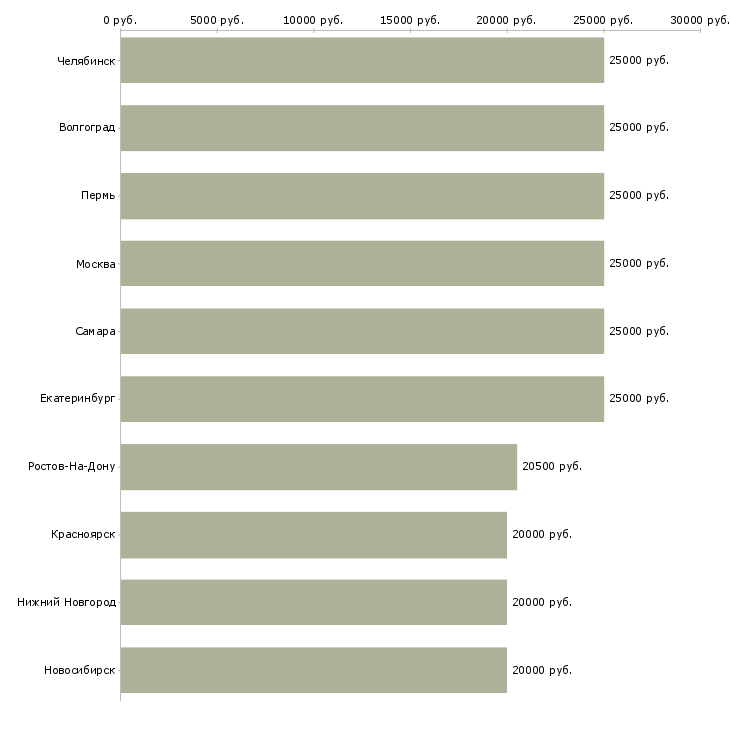 Поиск работы подработка на компьютере на дому-Медиана зарплаты для вакансии «подработка на компьютере на дому» в других городах