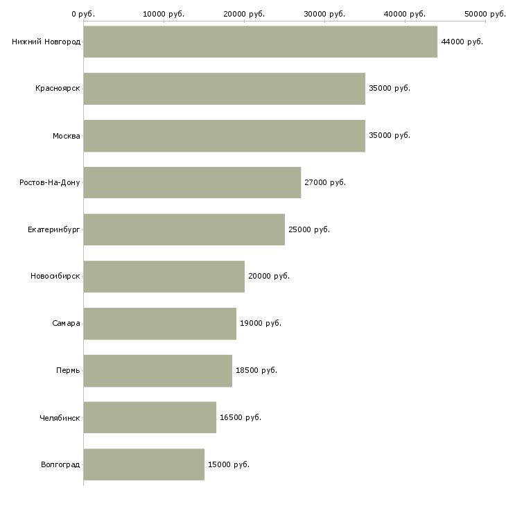 Поиск работы подсобный разнорабочий-Медиана зарплаты для вакансии «подсобный разнорабочий» в других городах