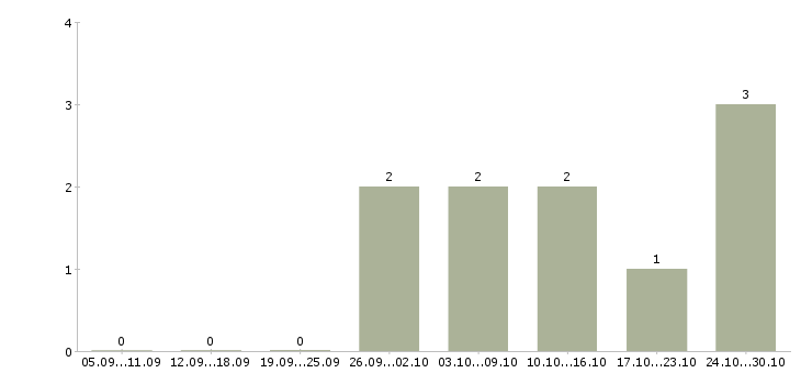 Работа зарабатываем в декретном отпуске Башкортостан - Число вакансий Башкортостан по специальности зарабатываем в декретном отпуске за 2 месяца