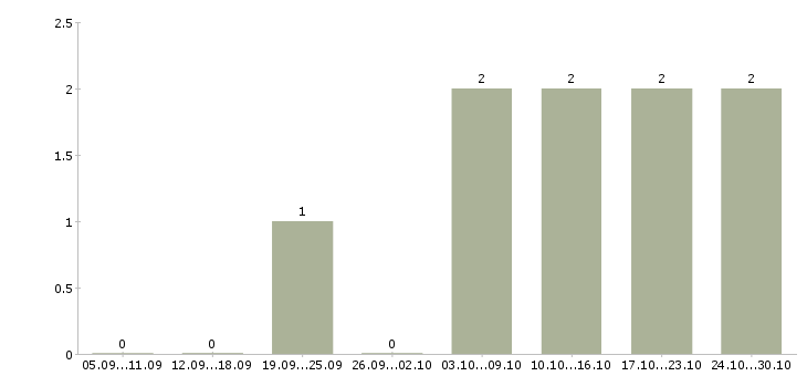 Работа подработка через интернет Марий эл - Число вакансий Марий эл по специальности подработка через интернет за 2 месяца