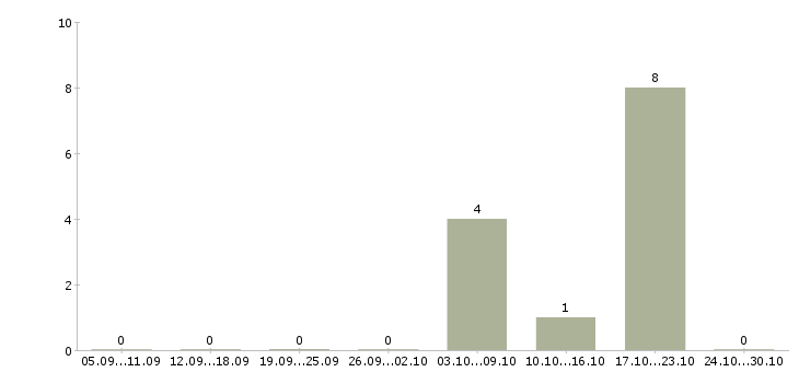 Работа инженер по ремонту оборудования Набережные челны - Число вакансий Набережные челны по специальности инженер по ремонту оборудования за 2 месяца