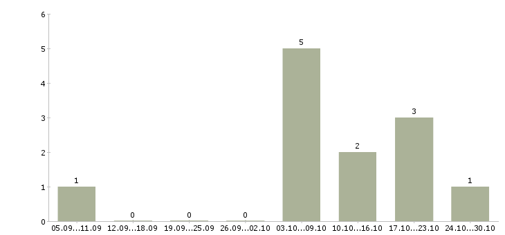 Работа коммерческий агент Нижний новгород - Число вакансий Нижний новгород по специальности коммерческий агент за 2 месяца