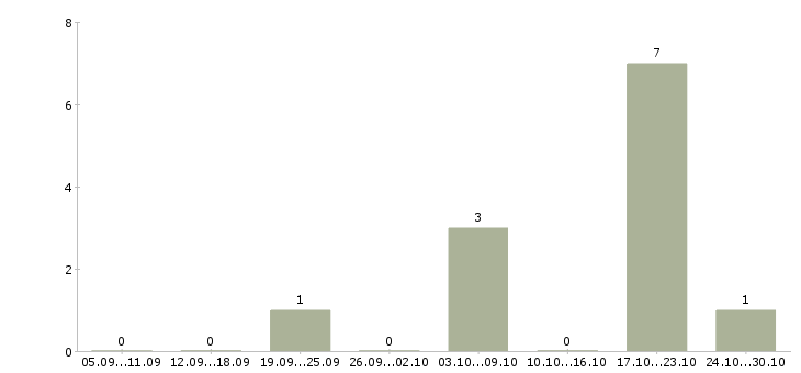 Работа менеджер развития сети в Абакане - Число вакансий в Абакане по специальности менеджер развития сети за 2 месяца