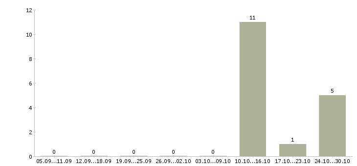 Работа рабочий кафе в Архангельске - Число вакансий в Архангельске по специальности рабочий кафе за 2 месяца
