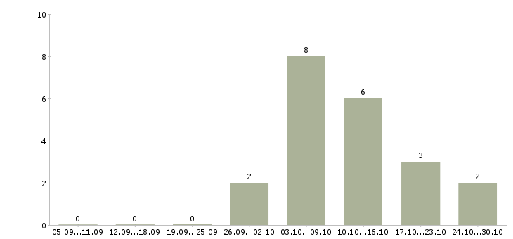 Работа подработка на компьютере на дому в Астрахани - Число вакансий в Астрахани по специальности подработка на компьютере на дому за 2 месяца