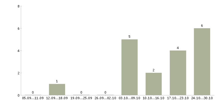 Работа продавец мобильный в Астрахани - Число вакансий в Астрахани по специальности продавец мобильный за 2 месяца