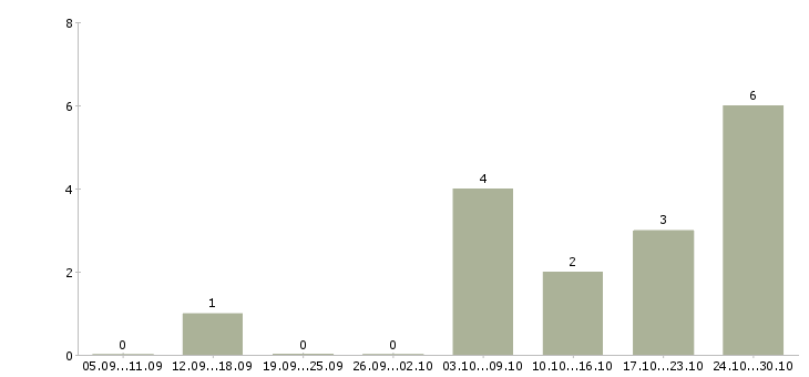 Работа продавцы в торговый зал в Астрахани - Число вакансий в Астрахани по специальности продавцы в торговый зал за 2 месяца