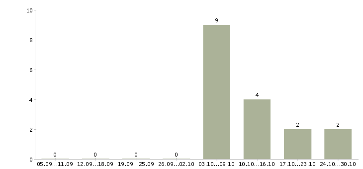Работа комплектовщик со сканером в Белгороде - Число вакансий в Белгороде по специальности комплектовщик со сканером за 2 месяца