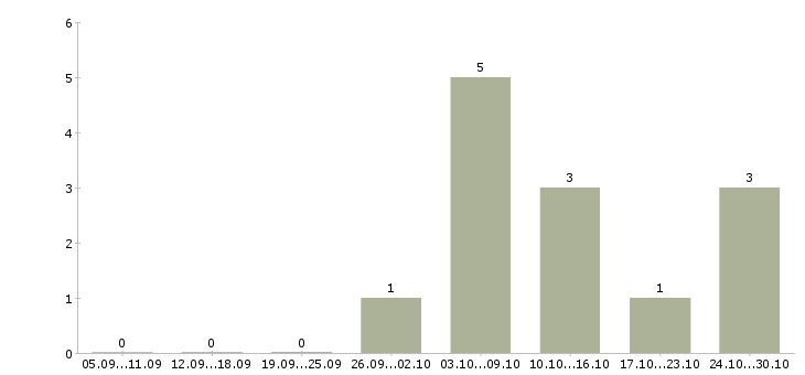 Работа водители с правами категории с в Владивостоке - Число вакансий в Владивостоке по специальности водители с правами категории с за 2 месяца