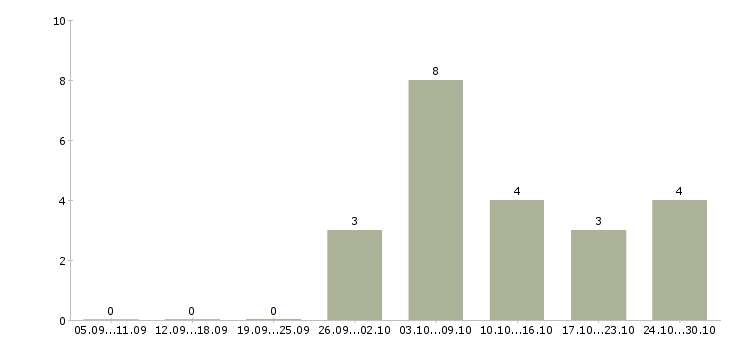 Работа независимый сотрудник в Владимире - Число вакансий в Владимире по специальности независимый сотрудник за 2 месяца