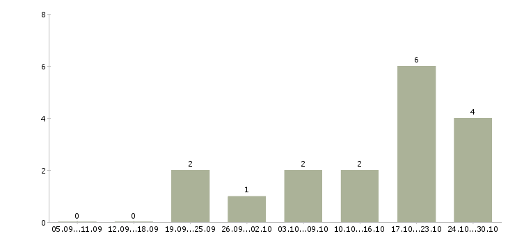 Работа удаленная за компьютером в Вологде - Число вакансий в Вологде по специальности удаленная за компьютером за 2 месяца