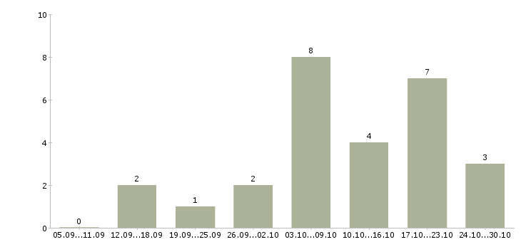 Работа дополнительный заработок на дому в Воронеже - Число вакансий в Воронеже по специальности дополнительный заработок на дому за 2 месяца