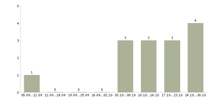 Работа менеджер по развитию сетей в Дмитрове - Число вакансий в Дмитрове по специальности менеджер по развитию сетей за 2 месяца