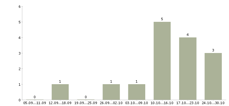 Работа менеджер продаж по телефону в Зеленограде - Число вакансий в Зеленограде по специальности менеджер продаж по телефону за 2 месяца