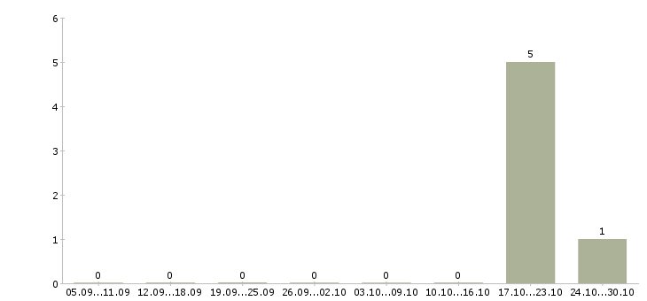 Работа специалист видеонаблюдения в Иркутске - Число вакансий в Иркутске по специальности специалист видеонаблюдения за 2 месяца