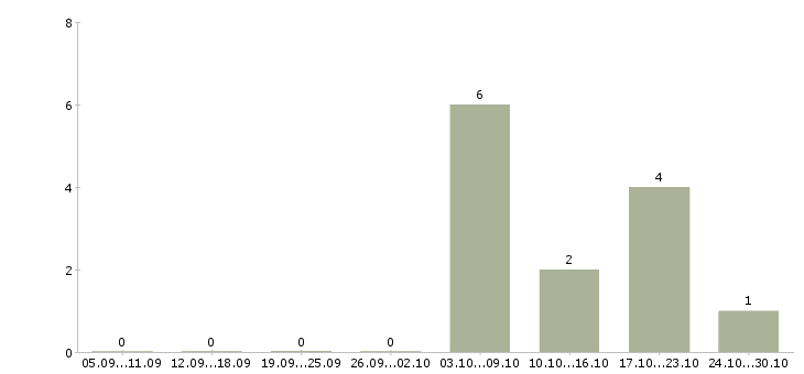 Работа оператор пк удаленно в Казани - Число вакансий в Казани по специальности оператор пк удаленно за 2 месяца